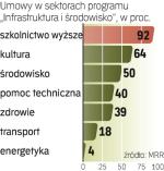 Zawieranie umów na projekty energetyczne idzie opornie. Wiele zależy od umów na projekty kluczowe. Ich wartość to 60 proc. budżetu dla branży. 