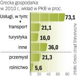 Najwięcej zależy od usług. Tyle że transport paraliżują strajki, a dochody z turystyki są poważnie zagrożone.