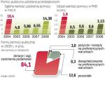 W 2008 r. najbardziej wzrosła wartość pomocy regionalnej. Największego wsparcia – 2,9 mld zł – udzieliła Polska Agencja Rozwoju Przedsiębiorczości.