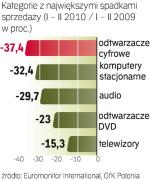 Polacy coraz mniej wydają na elektronikę