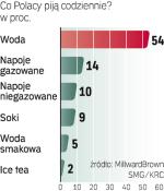 14 proc. codziennie sięga po napoje gazowane. Sondaż SMG/KRC z marca 2010 r., próba 1005 osób. 