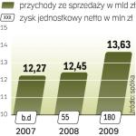 Wyniki Tauronu za I kw. 2010 r. będą najprawdopodobniej lepsze niż osiągnięte w takim samym okresie 2009 r. 