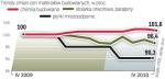 Jak zmieniały się ceny materiałów
