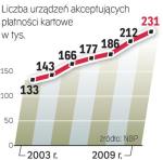 Terminali przybywa. Sama firma eService obsługuje obecnie   ok. 57 tys. urządzeń.  Na koniec roku chce ich  mieć  już 80 tys. 