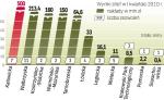 Początek roku zapowiadał się nieźle. Wiele wskazuje na to,  że cały rok pod względem inwestycji będzie gorszy niż 2009 r. 