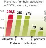 Już od kilku lat rentowność bukmacherów oscyluje  w granicach zera.