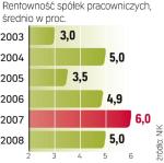W Polsce jest dziś ok. 1,6 tys. spółek pracowniczych. Ich wskaźnik rentowności obrotu brutto w latach 2003 – 2008 był na wysokim poziomie. 