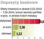 Depozyty bankowe