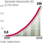 Nowa technologia podbija rynek. Dla producentów telewizorów 3D jest najbardziej przyszłościowym segmentem rynku. Dlatego liczą na szybko rosnącą sprzedaż. 