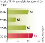 Rośnie wraz z bezrobociem. W trudnych czasach praca jest bardziej cenionym dobrem. 