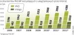 Liczba użytkowników bankowości internetowej rośnie. Według prognoz w 2013 r. z tego sposobu realizowania  zleceń będzie korzystać 13 mln Polaków. 