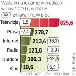 Reklama w Polsce. Drugi kwartał przyniesie w reklamie wyraźniejszy wzrost wpływów niż pierwszy – przewiduje Starlink. 