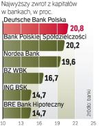 Tylko dwa banki miały zwrot z kapitałów przekraczający 20 proc. Analitycy mówią, że bankom będzie trudno powrócić do wysokej rentowności. 