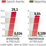Dzięki przejęciu spółki  Nepentes przychody koncernu Sanofi-Aventis wzrosną  w Polsce o ponad 10 proc.