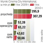 Konkurenci nie spodziewali się w tym roku lepszych wyników. CCI może być wyjątkiem. ∑