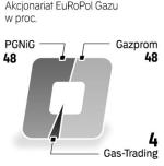 Zmiana latem? PGNiG i Gazprom chcą mieć po 50 proc. udziałów. Wyjście Gas Tradingu z EuRoPol Gazu zależy od oferty dla Bartimpeksu. 
