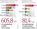 Fiat to największy producent aut w Polsce