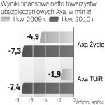 AXA w Polsce wciąż na minusie 