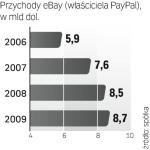 W 2009 r. PayPal przyniósł ok. 40 proc. przychodu koncernu eBay.