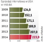 W sieci sprzedaż rośnie najszybciej. W kolejnych latach należy się spodziewać utrzymania trendu wzrostowego, tradycyjne sklepy mają coraz silniejszego konkurenta. 