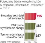 Eksperci podpowiadają resortowi gospodarki, skąd przesunąć pieniądze. 