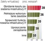 Wirtualizacja jest jedną z tych technologii, do których przekonały się polskie firmy. ∑