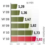 W maju 2008 r. takich osób było 1,2 mln, rok później 1,36 mln. Przez kolejne 12 miesięcy przybyło ich ponad 400 tys.