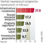 Do tej pory wydaliśmy  30,7 mld zł ze środków unijnych na lata 2007 – 2013. Wartość umów  o dofinansowanie  przekroczyła 136 mld zł. 