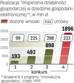 Liczba wniosków stale  rośnie. W pierwszym  konkursie wpłynęło ich 449. W czwartym aż 2809.