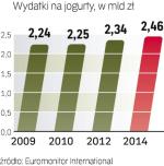 Wzrost będą napędzały  przede wszystkim jogurty  do picia. W tym roku przeznaczymy na nie  611,5 mln zł, czyli prawie  o 4,7 proc. więcej niż w 2009 r. 