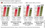 Bogdanka zebrała z IPO 528 mln zł, NWR 790 mln zł, a JSW chce do 3,5 mld zł. W przypadku KHW mówi się o ok. 1 mld zł. 