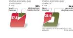 Udział Skarbu Państwa spadnie o ponad 50 pkt proc. 