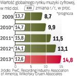 Wpływy z e-muzyki 