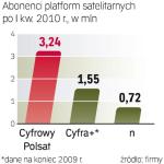 Najwięcej użytkowników miał po I kwartale Cyfrowy Polsat. Najmniej platforma „n”