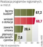 Łączna wartość wniosków  o dofinansowanie przekroczyła budżet 16 programów. Beneficjenci złożyli ich 30 646. Ponad połowę zatwierdzono. 