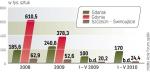 W 2009 roku przeładunki w naszych portach morskich spadły  o ponad 20 proc. W 2008 roku wzrost wynosił ok. 14 proc. ∑