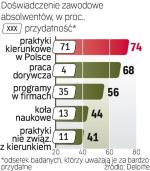 Większość studentów dorywczo pracuje. Nisko jednak  cenią zdobyte w ten sposób doświadczenie. ∑