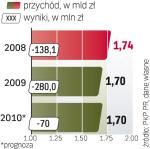 Po dwóch latach strat w tym roku spółka miała wyjść na swoje. Ale to oznacza wzrost dopłat od samorządów. 