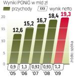 Poprawa wyników  w gazowej firmie