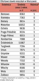 Ceny wywoławcze lokali z drugiej ręki