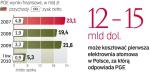 Grupa chce wydać ponad 30 mld zł do 2012 r. na własne inwestycje. Do 2020 r. ma – wspólnie z partnerem – wybudować pierwszą elektrownię atomową. 