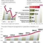 Na wynagrodzenia w budżetówce idzie ponad 8,6 proc.  wszystkich wydatków rządu. Zamrożenie płac w przyszłym roku pozwoliłoby zmniejszyć deficyt o co najmniej 1,2 mld zł. 