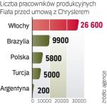 We Włoszech Fiat Auto zatrudnia najmniej osób, tu też fabryki są najmniej wydajne.