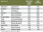 Zarobki szefów giełdowych firm finansowych