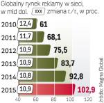 W Polsce słabszą pozycję  niż na globalnym rynku  ma reklama w wyszukiwarkach  internetowych. 