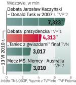 Niedzielne starcie czterech kandydatów obejrzało o 3 mln osób mniej niż debatę przed  wyborami w 2007 r.