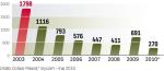 Liczba plajt w zeszłym, kryzysowym roku wzrosła o blisko  70 proc. W tym roku bankructw będzie więcej niż w 2009 r.