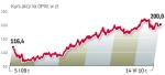 Cena akcji BZ WBK wzrosła od I 2009 o ponad 70 proc. 