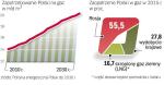 Na bilans energetyczny kraju gaz z łupków może wpłynąć dopiero ok. 2020 r. Do tego czasu Rosja będzie głównym dostawcą. 