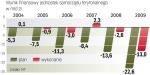 Deficyt samorządów był w 2009 r. o 9,6 mld zł niższy  niż w planach, za to budżet państwa wypadł o 5,6 mld zł gorzej.